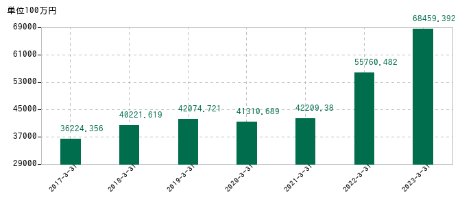 2023年3月31日までの扶桑化学工業の売上高の推移