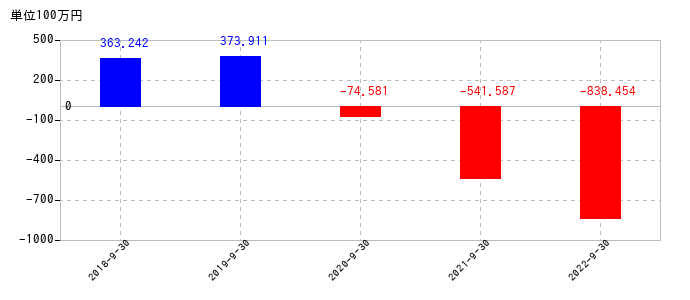 2022年9月30日までのバンク・オブ・イノベーションの売上高の推移