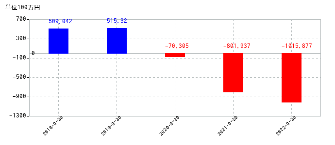2022年9月30日までのバンク・オブ・イノベーションの売上高の推移
