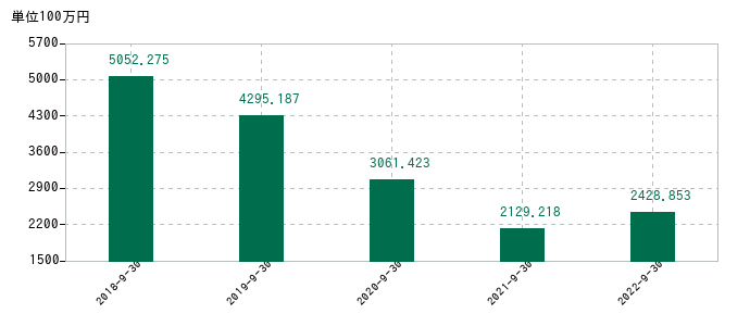 2022年9月30日までのバンク・オブ・イノベーションの売上高の推移