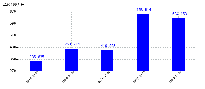 2023年2月28日までのサーバーワークスの売上高の推移