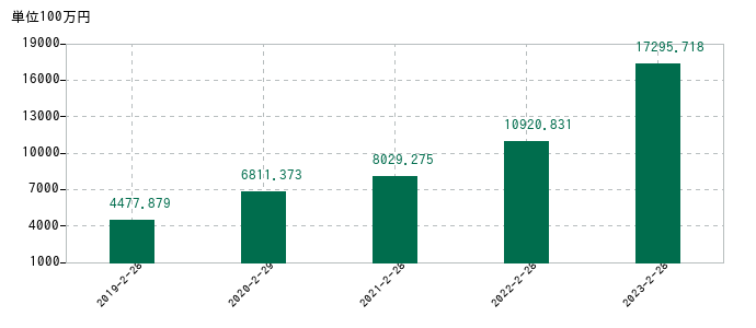 2023年2月28日までのサーバーワークスの売上高の推移