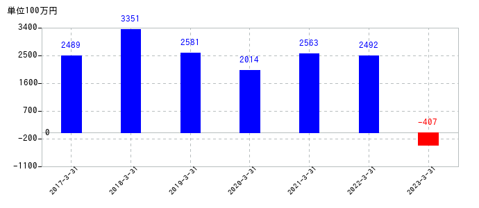 2023年3月31日までの第一工業製薬の売上高の推移