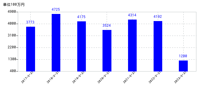 2023年3月31日までの第一工業製薬の売上高の推移