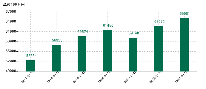 2023年3月31日までの第一工業製薬の売上高の推移