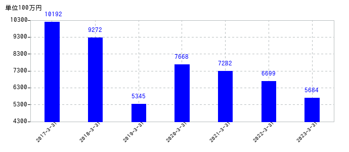 2023年3月31日までの三洋化成工業の売上高の推移