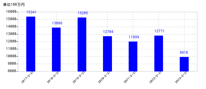 2023年3月31日までの三洋化成工業の売上高の推移
