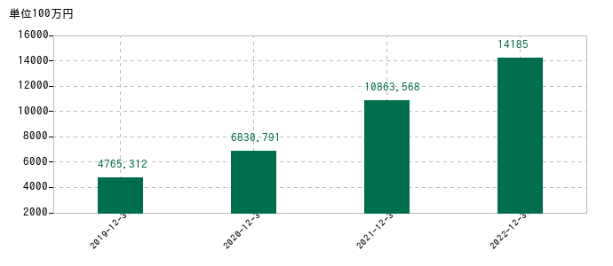 2022年12月31日までのメドレーの売上高の推移
