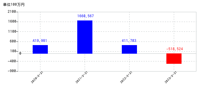 2023年3月31日までのAIinsideの売上高の推移
