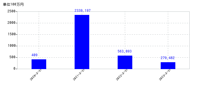 2023年3月31日までのAIinsideの売上高の推移