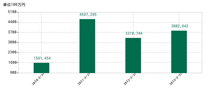 2023年3月31日までのAIinsideの売上高の推移