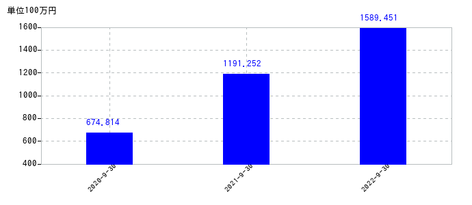 2022年9月30日までのＳｐｅｅｅの売上高の推移