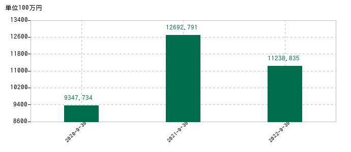 2022年9月30日までのＳｐｅｅｅの売上高の推移