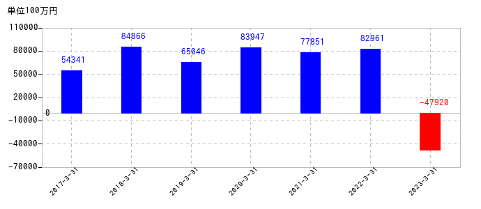 2023年3月31日までの住友ファーマの売上高の推移