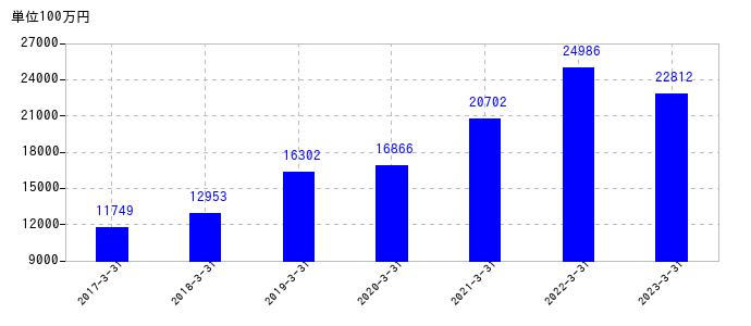 2023年3月31日までの日本新薬の売上高の推移