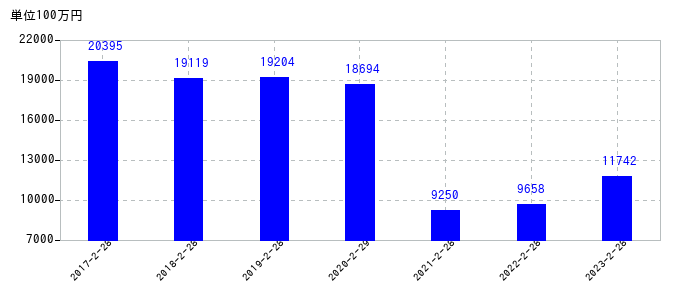 2023年2月28日までの久光製薬の売上高の推移