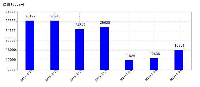 2023年2月28日までの久光製薬の売上高の推移