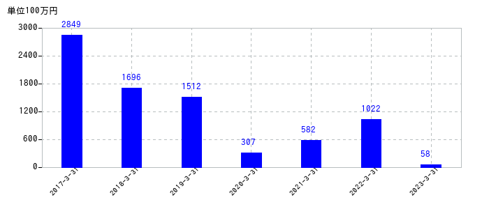 2023年3月31日までの日本ケミファの売上高の推移