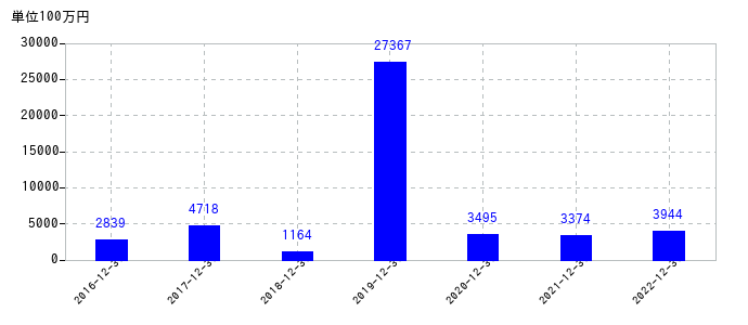 2022年12月31日までの鳥居薬品の売上高の推移