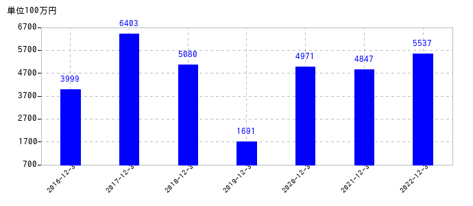 2022年12月31日までの鳥居薬品の売上高の推移