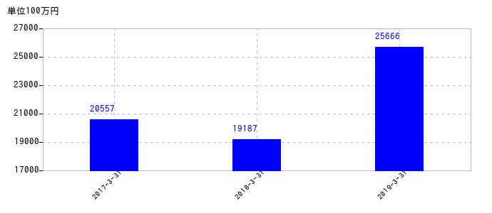 2019年3月31日までの沢井製薬の売上高の推移