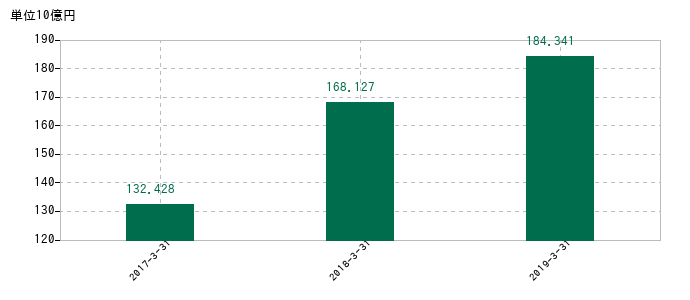 2019年3月31日までの沢井製薬の売上高の推移