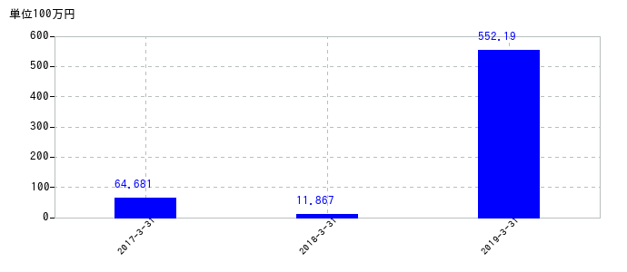 2019年3月31日までの医学生物学研究所の売上高の推移