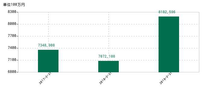 2019年3月31日までの医学生物学研究所の売上高の推移