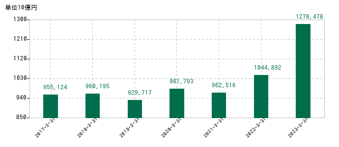 2023年3月31日までの第一三共の売上高の推移
