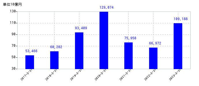 2023年3月31日までの第一三共の売上高の推移