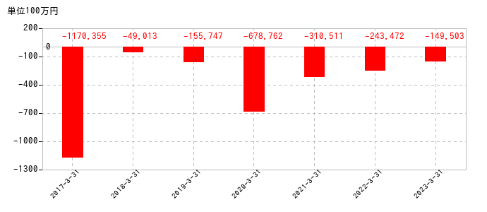 2023年3月31日までの免疫生物研究所の売上高の推移