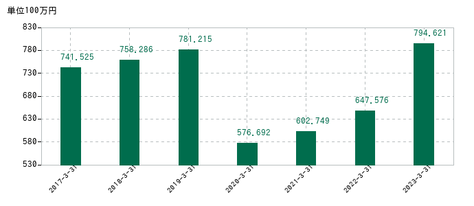 2023年3月31日までの免疫生物研究所の売上高の推移