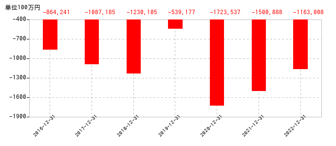 2022年12月31日までのオンコリスバイオファーマの売上高の推移