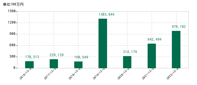 2022年12月31日までのオンコリスバイオファーマの売上高の推移
