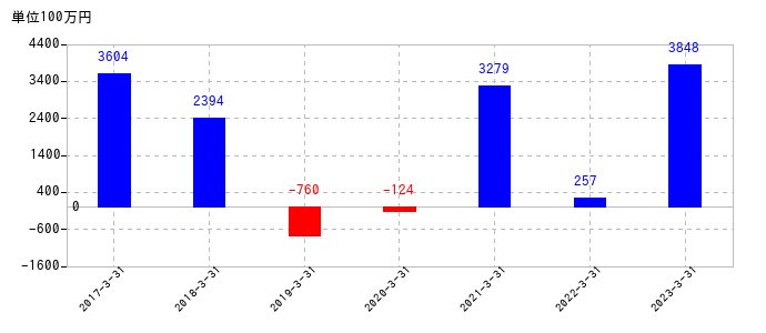 2023年3月31日までの中国塗料の売上高の推移