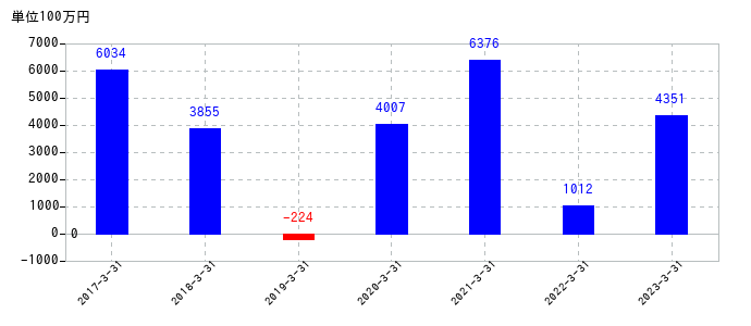 2023年3月31日までの中国塗料の売上高の推移