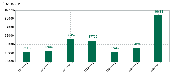 2023年3月31日までの中国塗料の売上高の推移