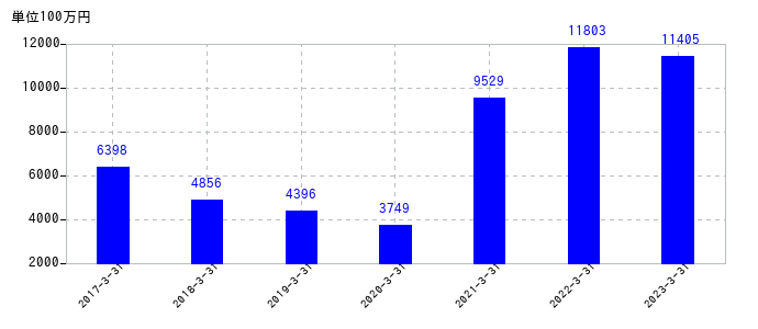 2023年3月31日までの太陽ホールディングスの売上高の推移
