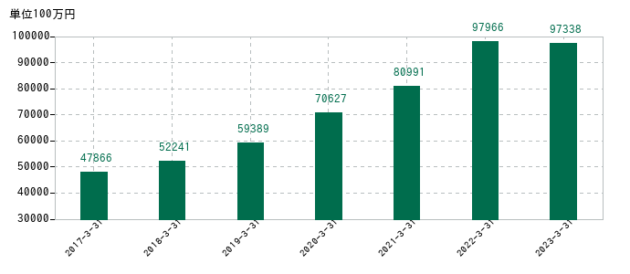 2023年3月31日までの太陽ホールディングスの売上高の推移