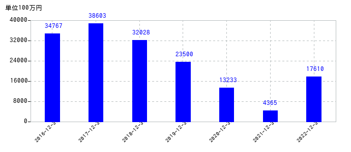 2022年12月31日までのDICの売上高の推移