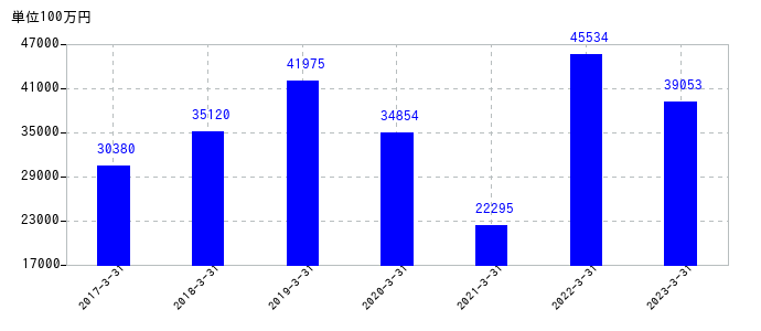 2023年3月31日までのフジ・メディア・ホールディングスの売上高の推移