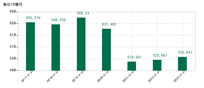 2023年3月31日までのフジ・メディア・ホールディングスの売上高の推移