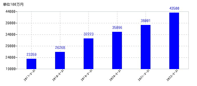 2022年3月31日までのオービックの売上高の推移