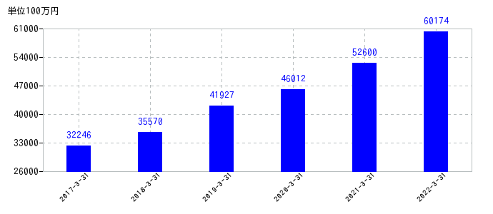 2022年3月31日までのオービックの売上高の推移