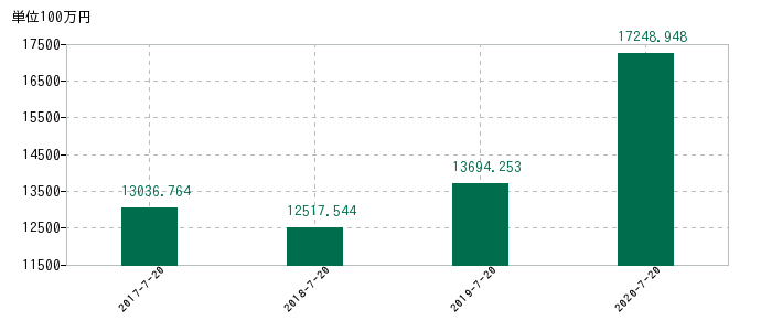2020年7月20日までのウチダエスコの売上高の推移