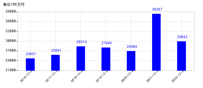 2022年12月31日までのトレンドマイクロの売上高の推移