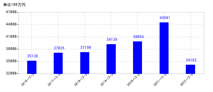 2022年12月31日までのトレンドマイクロの売上高の推移