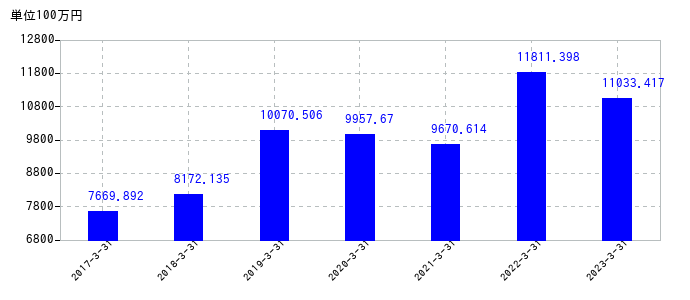 2023年3月31日までのオービックビジネスコンサルタントの売上高の推移