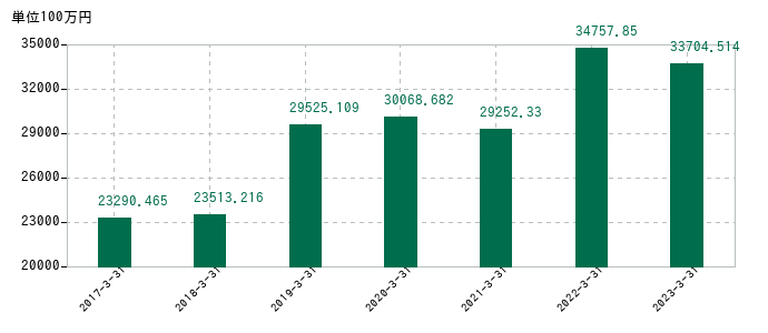 2023年3月31日までのオービックビジネスコンサルタントの売上高の推移