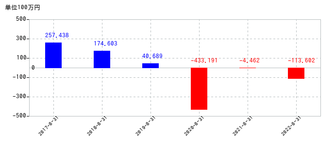 2022年8月31日までのアルファの売上高の推移